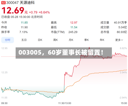 003005，60岁董事长被留置！