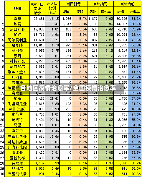 各地区疫情治愈率/全国疫情治愈率