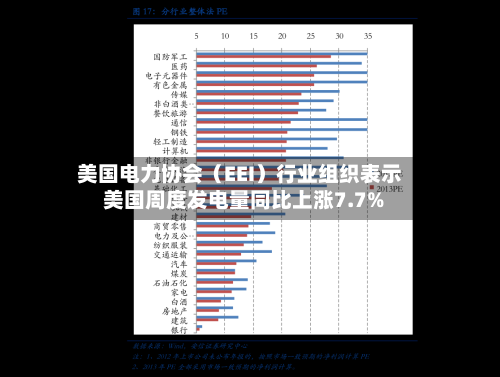 美国电力协会（EEI）行业组织表示 美国周度发电量同比上涨7.7%