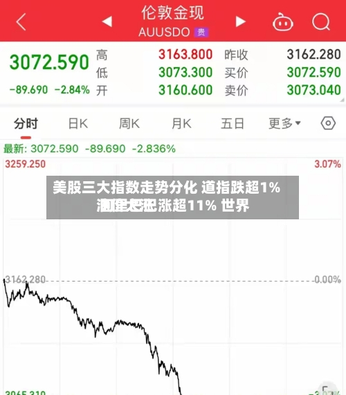 美股三大指数走势分化 道指跌超1% 阿里巴巴涨超11% 世界油价大涨-第1张图片