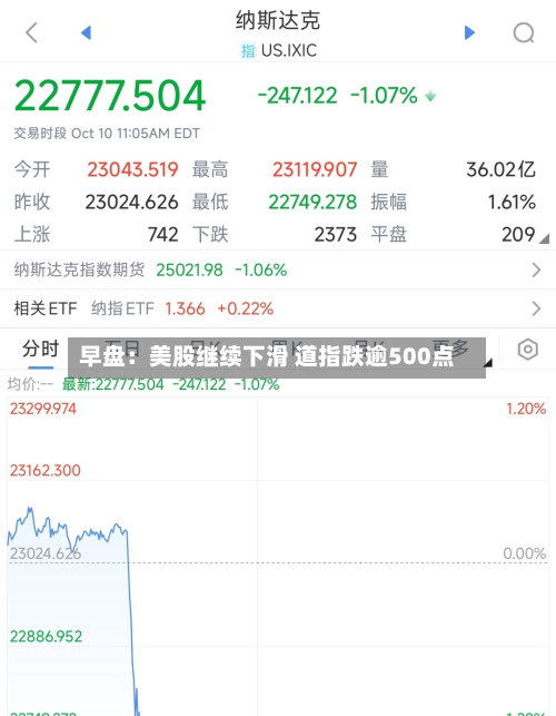 早盘：美股继续下滑 道指跌逾500点