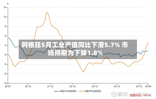阿根廷5月工业产值同比下滑5.7% 市场预期为下降1.8%