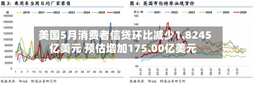 美国5月消费者信贷环比减少1.8245亿美元 预估增加175.00亿美元