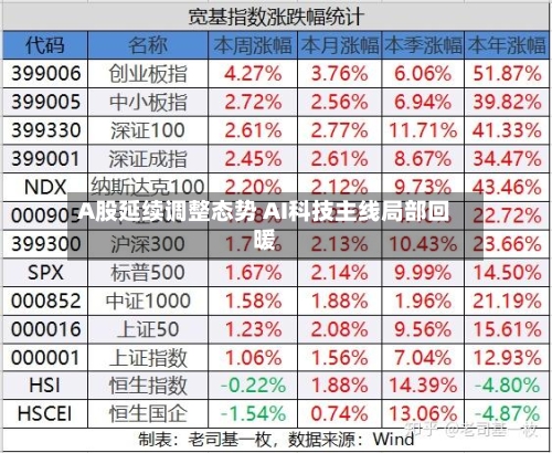 A股延续调整态势 AI科技主线局部回暖
