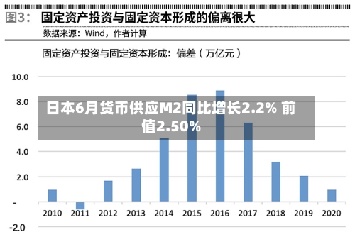 日本6月货币供应M2同比增长2.2% 前值2.50%