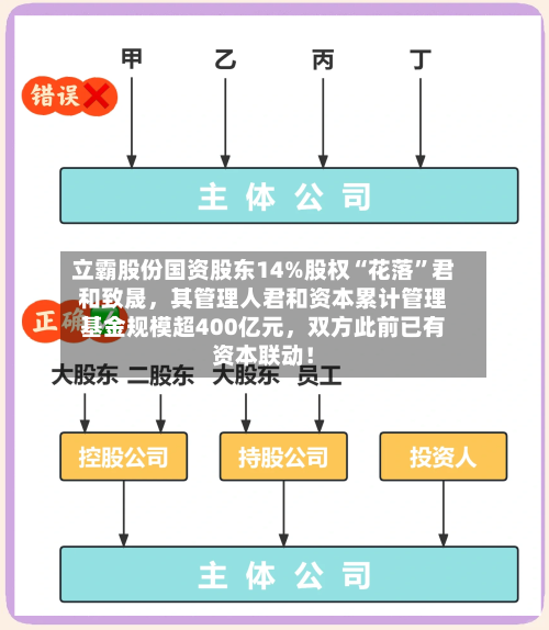 立霸股份国资股东14%股权“花落”君和致晟，其管理人君和资本累计管理基金规模超400亿元，双方此前已有资本联动！