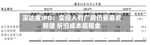 深达威IPO：实控人有厂房仍要募资新建 折旧成本超租金