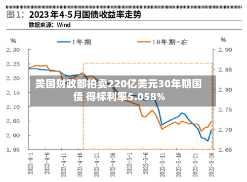 美国财政部拍卖220亿美元30年期国债 得标利率5.058%