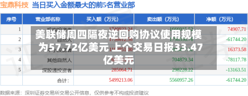美联储周四隔夜逆回购协议使用规模为57.72亿美元 上个交易日报33.47亿美元