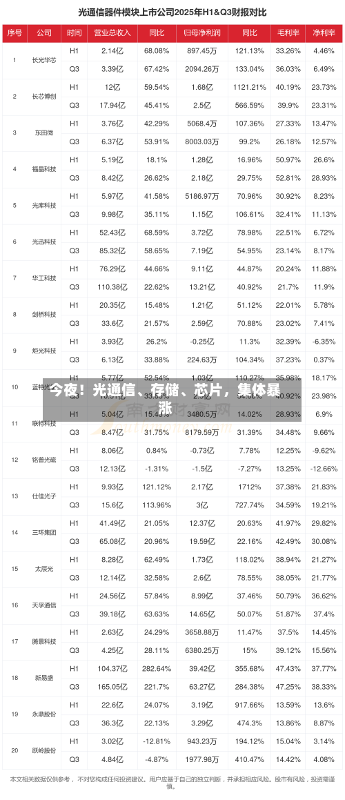 今夜！光通信、存储、芯片，集体暴涨