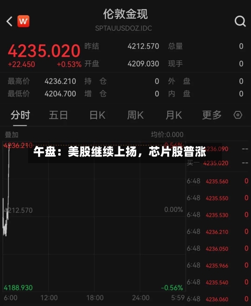 午盘：美股继续上扬，芯片股普涨