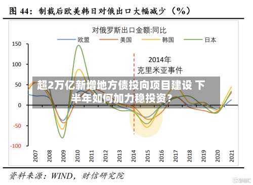 超2万亿新增地方债投向项目建设 下半年如何加力稳投资？