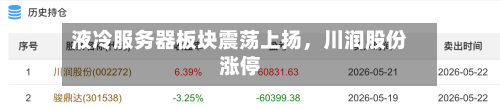 液冷服务器板块震荡上扬，川润股份涨停