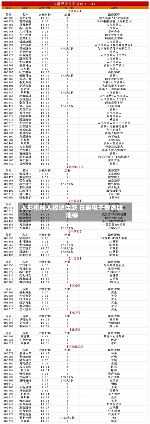 人形机器人板块活跃 日盈电子等多股涨停