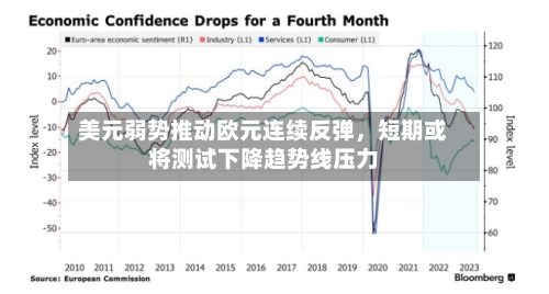 美元弱势推动欧元连续反弹，短期或将测试下降趋势线压力