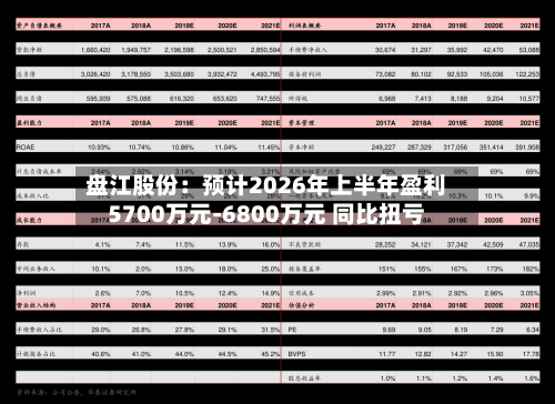 盘江股份:预计2026年上半年盈利5700万元-6800万元 同比扭亏