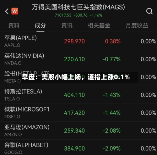 早盘：美股小幅上扬，道指上涨0.1%