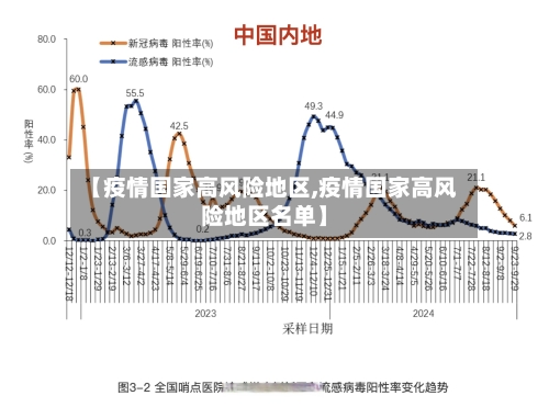 【疫情国家高风险地区,疫情国家高风险地区名单】