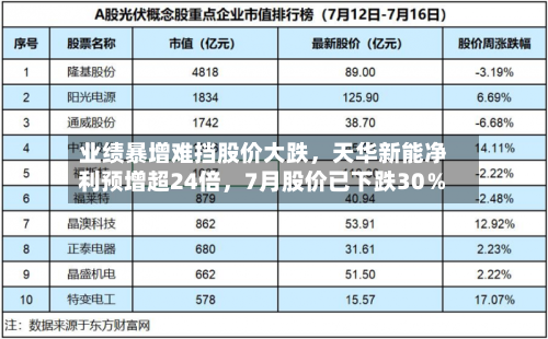 业绩暴增难挡股价大跌,天华新能净利预增超24倍,7月股价已下跌30%
