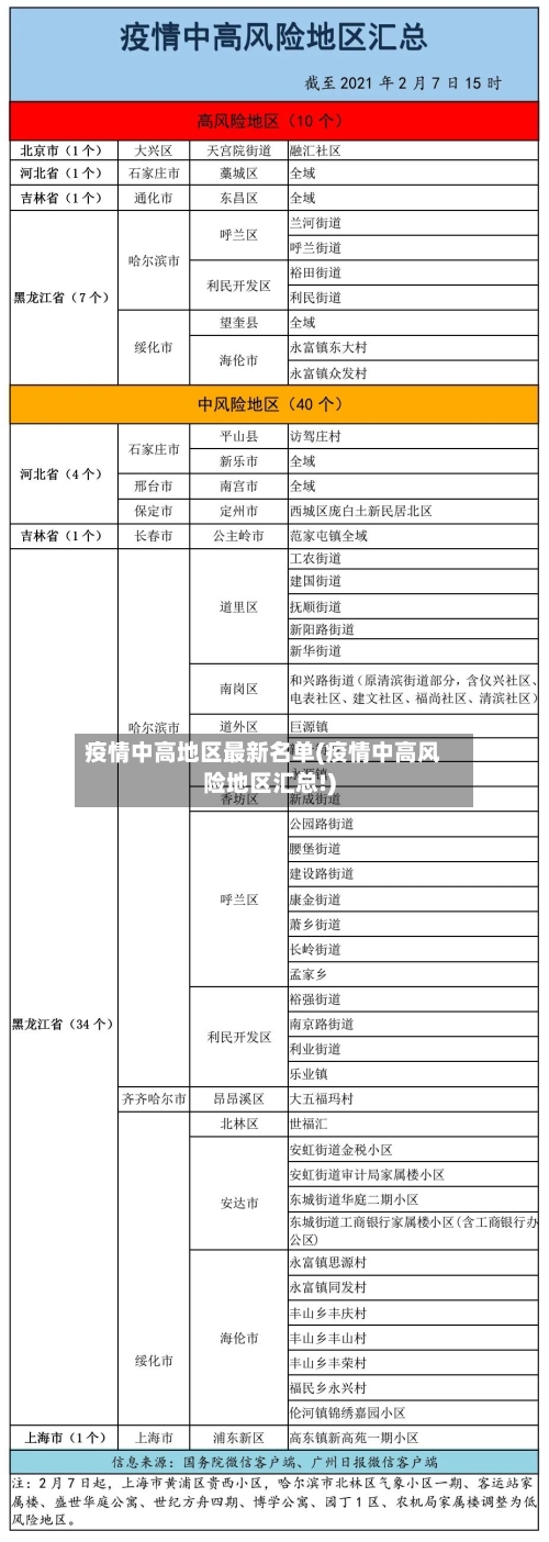 疫情中高地区最新名单(疫情中高风险地区汇总!)