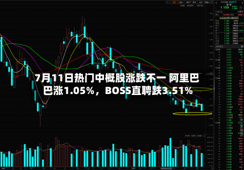 7月11日热门中概股涨跌不一 阿里巴巴涨1.05%，BOSS直聘跌3.51%