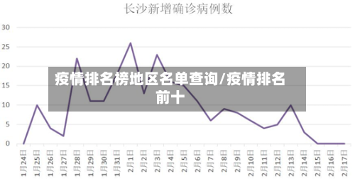 疫情排名榜地区名单查询/疫情排名前十