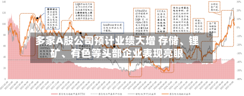 多家A股公司预计业绩大增 存储、锂矿、有色等头部企业表现亮眼