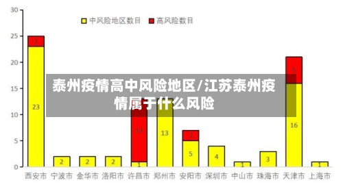 泰州疫情高中风险地区/江苏泰州疫情属于什么风险