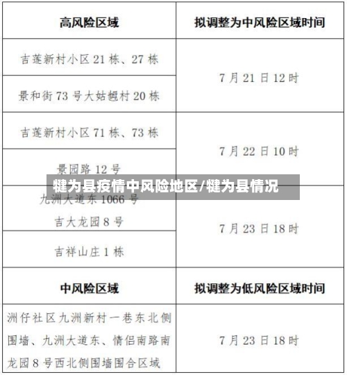 犍为县疫情中风险地区/犍为县情况