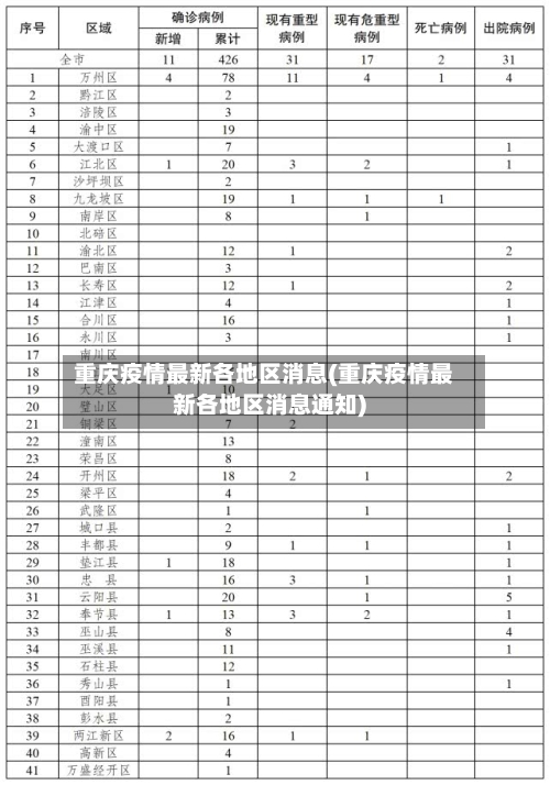 重庆疫情最新各地区消息(重庆疫情最新各地区消息通知)