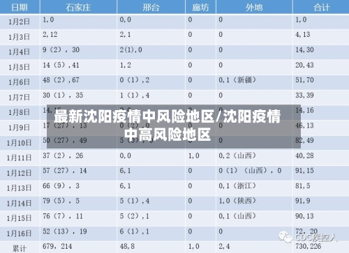 最新沈阳疫情中风险地区/沈阳疫情中高风险地区