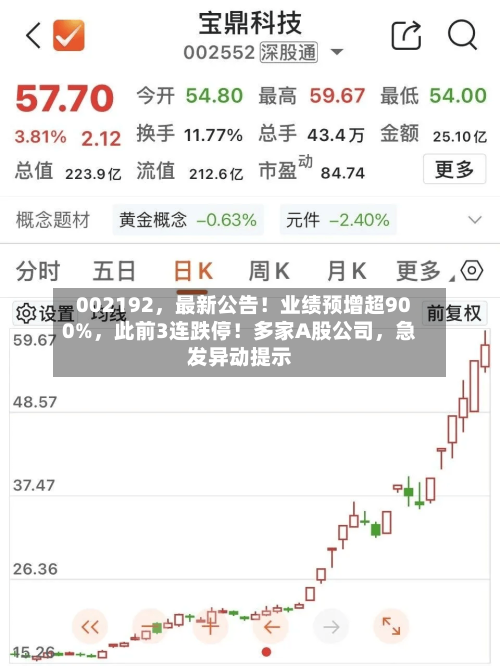 002192，最新公告！业绩预增超900%，此前3连跌停！多家A股公司，急发异动提示