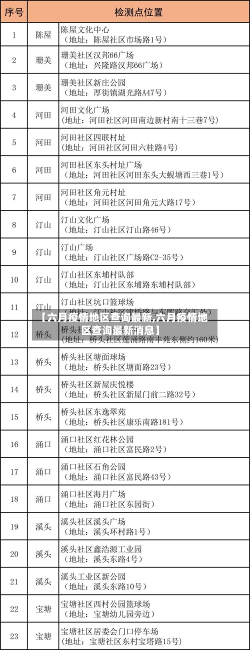 【六月疫情地区查询最新,六月疫情地区查询最新消息】