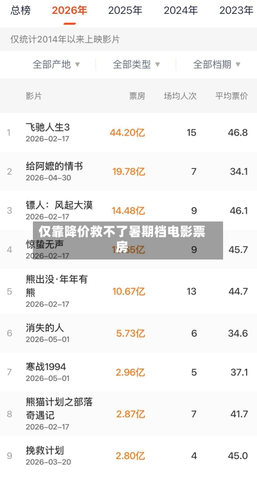 仅靠降价救不了暑期档电影票房