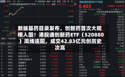 新版基药目录发布，创新药首次大规模入围！港股通创新药ETF（520880）周线连阳，成交42.83亿元创历史次高