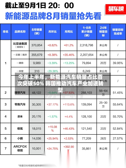 今年上半年，新能源汽车销量占比首次突破50% 韩国推动汽车产业加速转型