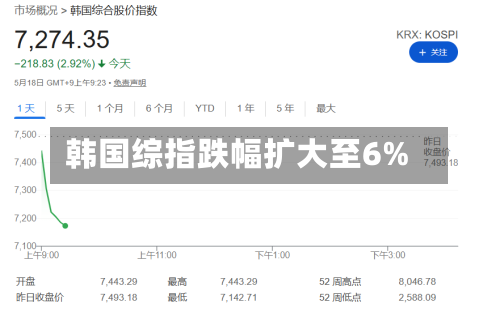韩国综指跌幅扩大至6%