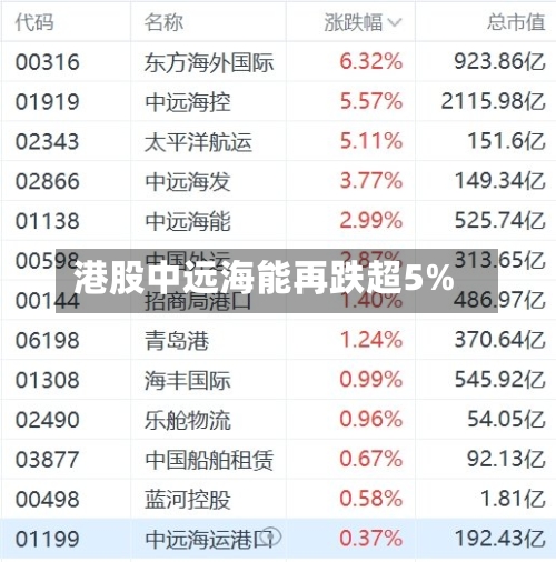港股中远海能再跌超5%