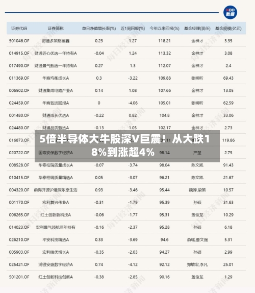 5倍半导体大牛股深V巨震!从大跌18%到涨超4%
