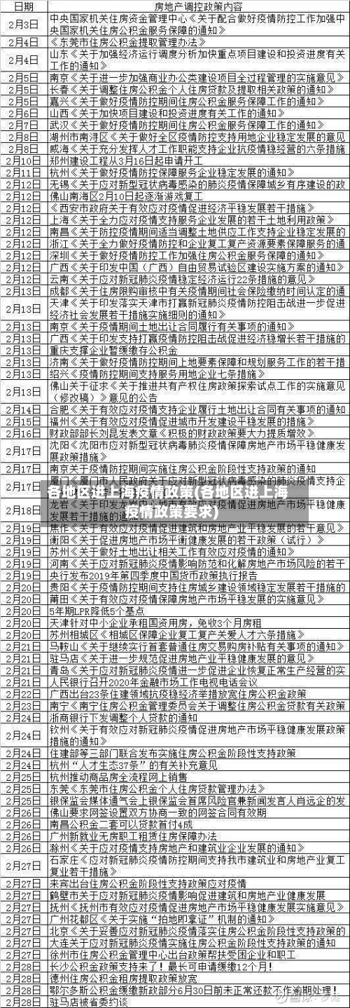 各地区进上海疫情政策(各地区进上海疫情政策要求)