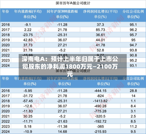 深南电A：预计上半年归属于上市公司股东的净利润1800万元—2100万元