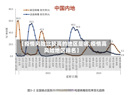 【疫情风险比较高的地区是哪,疫情高风险地区排名】