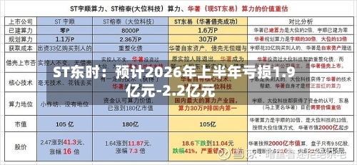 ST东时:预计2026年上半年亏损1.9亿元-2.2亿元