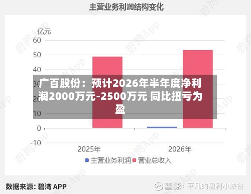 广百股份：预计2026年半年度净利润2000万元-2500万元 同比扭亏为盈