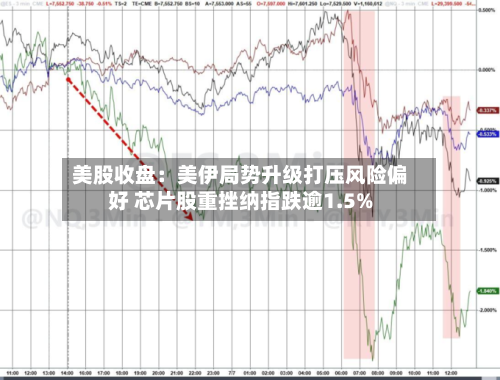 美股收盘：美伊局势升级打压风险偏好 芯片股重挫纳指跌逾1.5%