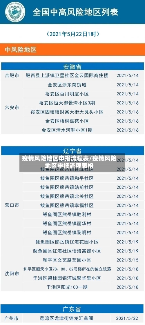 疫情风险地区申报流程表/疫情风险地区申报流程表格