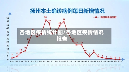 各地区疫情统计图/各地区疫情情况报告
