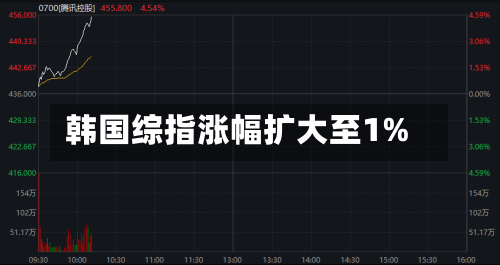 韩国综指涨幅扩大至1%