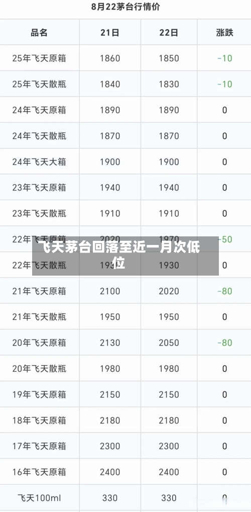 飞天茅台回落至近一月次低位