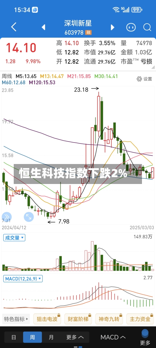 恒生科技指数下跌2%